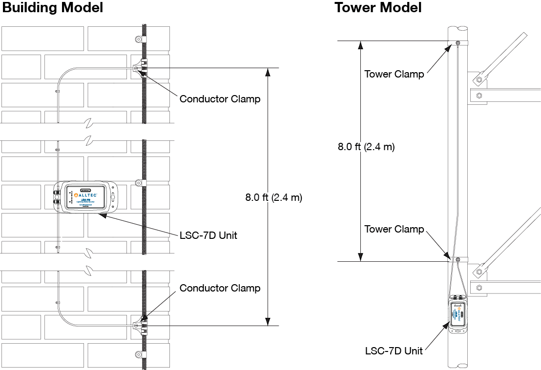 ALLTEC's Lightning Strike Counter Installation